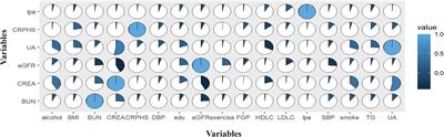 Serum lipoprotein (a) associates with the risk of renal function damage in the CHCN-BTH Study: Cross-sectional and Mendelian randomization analyses